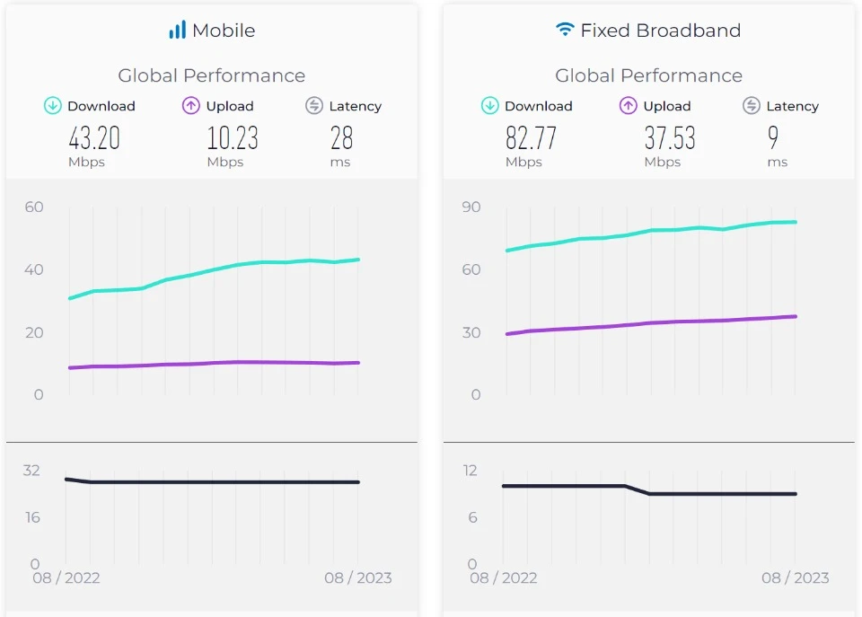 средняя скорость интернета по всему миру