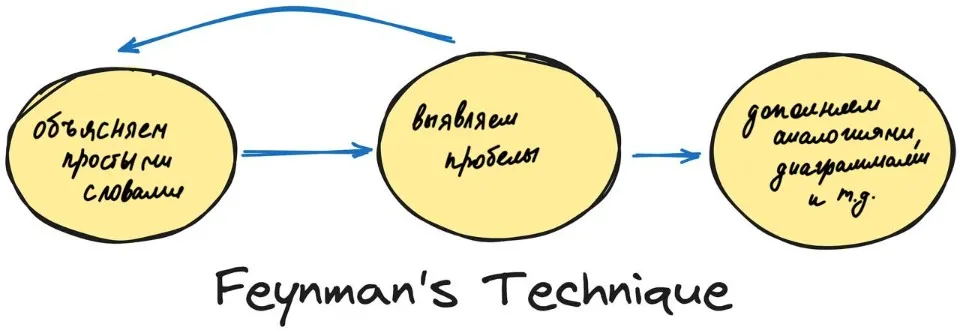 техника фейнмана