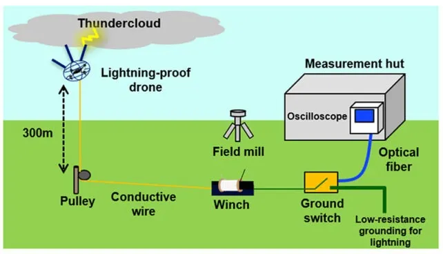 як працює дрон
